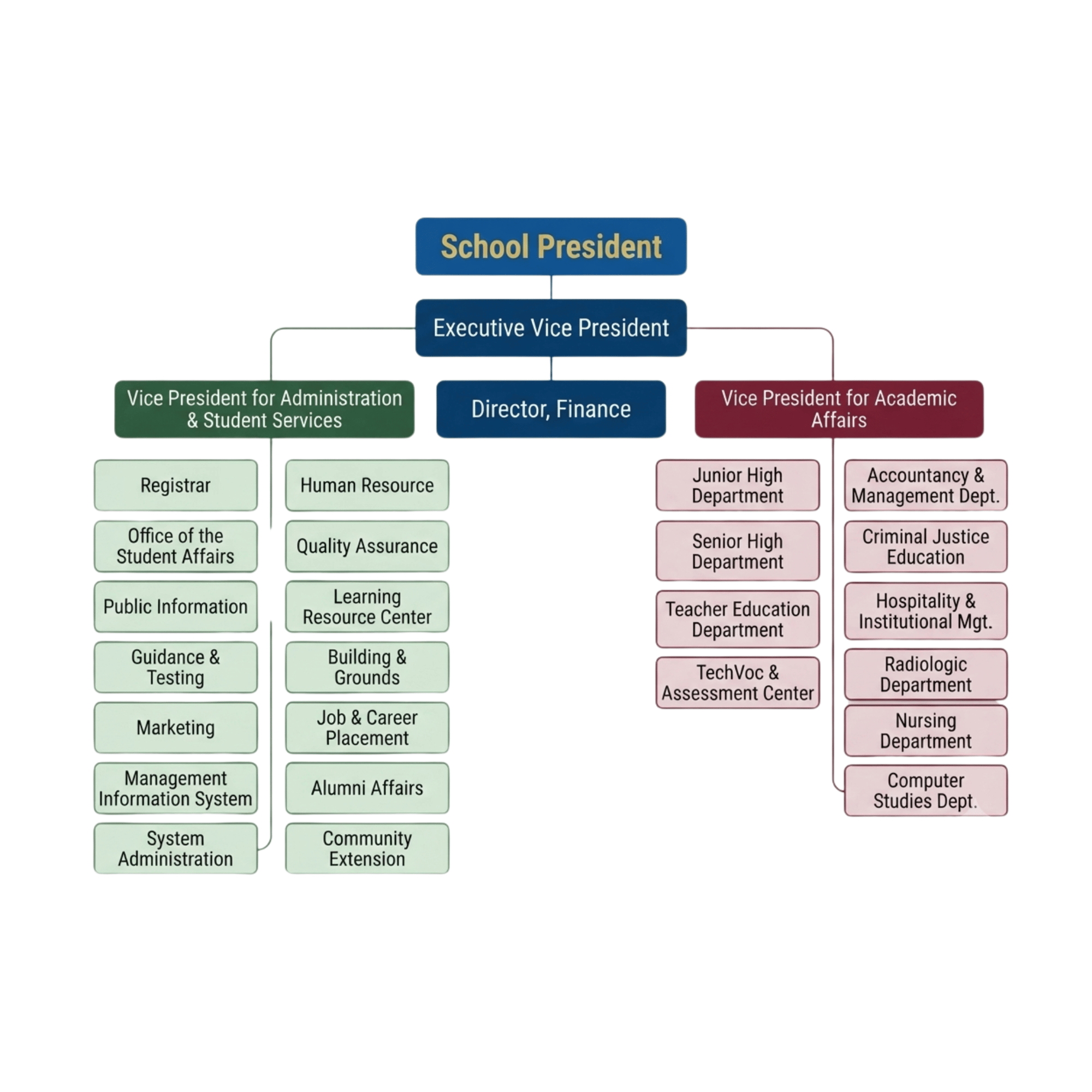 Org chart Org chart